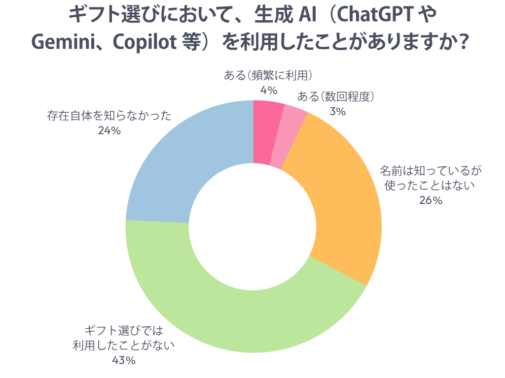 ギフト選びにおいて、生成AI(ChatGPTやGemini、Copilot等)を利用したことがありますか?
