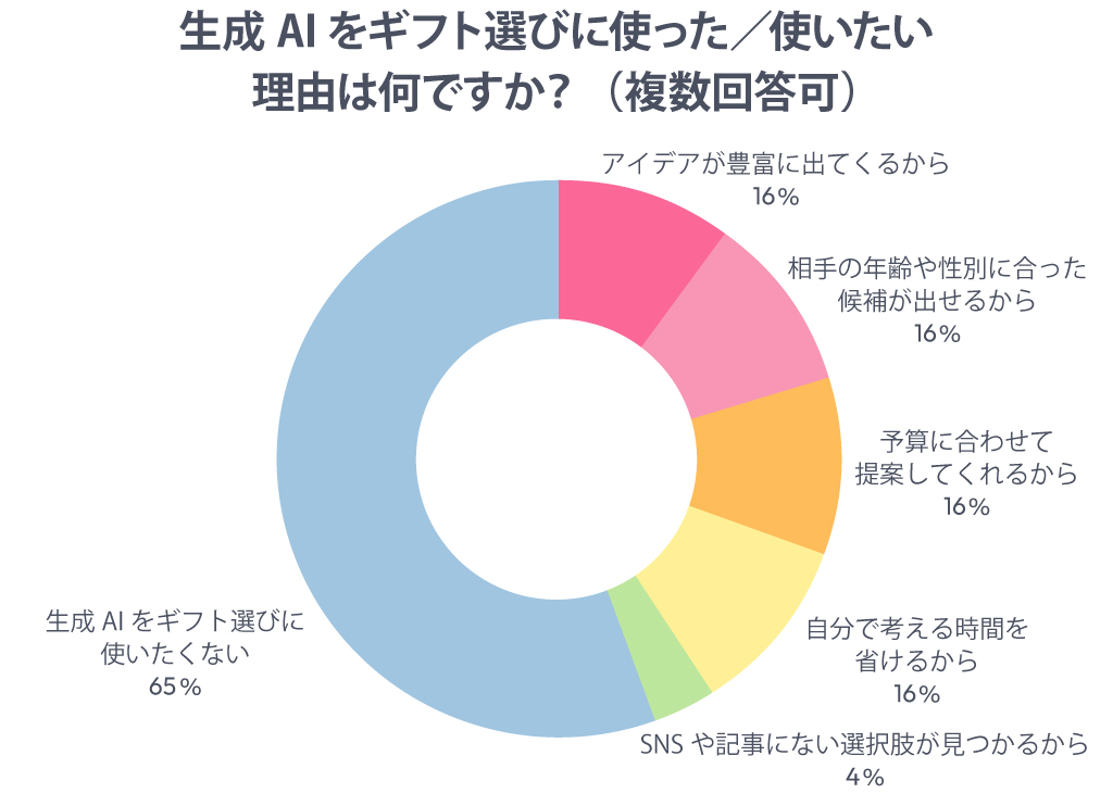 生成AIをギフト選びに使った/使いたい理由は何ですか?(複数回答可)