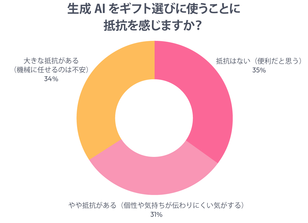 生成AIをギフト選びに使うことに抵抗を感じますか?