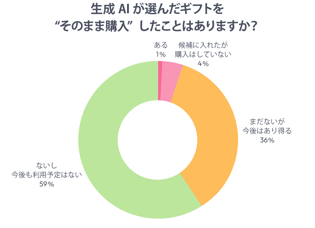 生成AIが選んだギフトを“そのまま購入”したことはありますか?