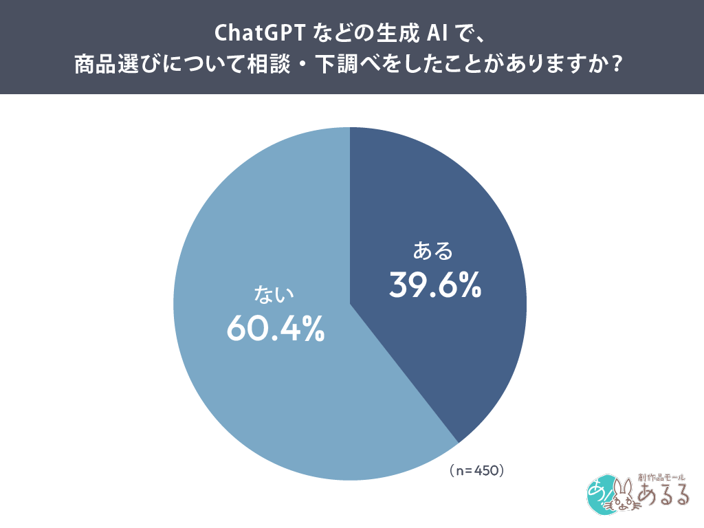 ChatGPTなどの生成AIで、商品選びについて相談・下調べをしたことがありますか？