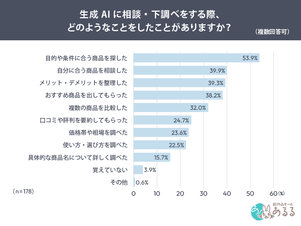 生成AIに相談・下調べをする際、どのようなことをしたことがありますか？（複数回答可）