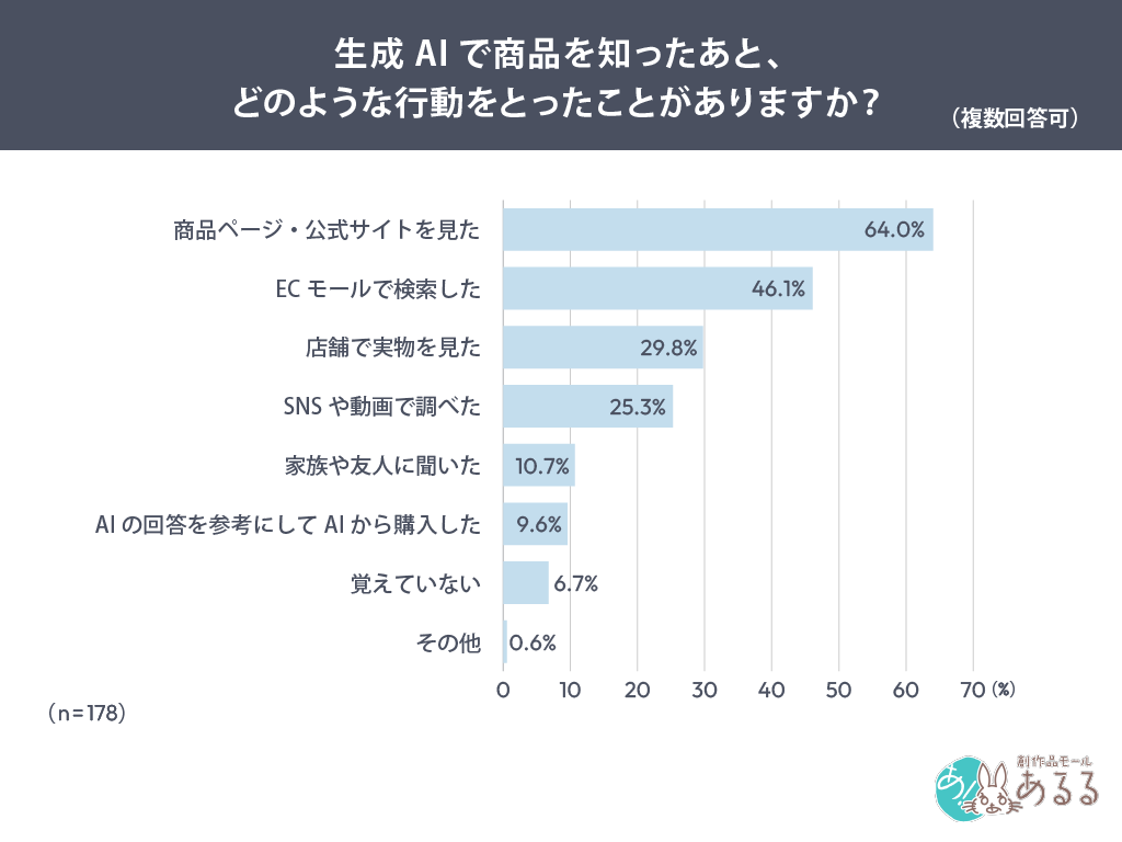 Q．.生成AIで商品を知ったあと、どのような行動をとったことがありますか？（複数回答可）