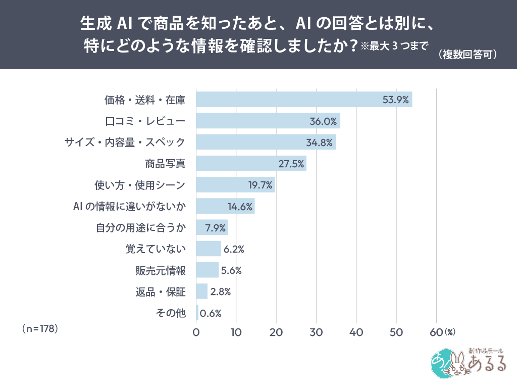 Q．.生成AIで商品を知ったあと、AIの回答とは別に、特にどのような情報を確認しましたか？※最大3つまで（複数回答可）