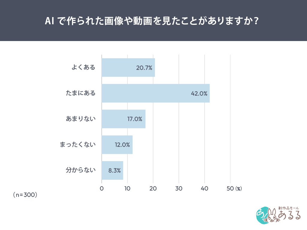 AIで作られた画像や動画を見たことがありますか？