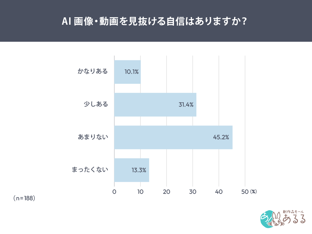 AI画像・動画を見抜ける自信はありますか？