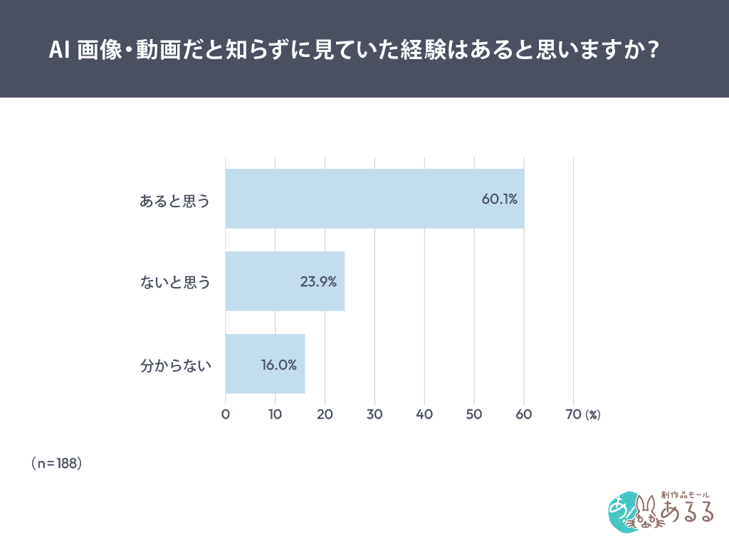 Q．.AI画像・動画だと知らずに見ていた経験はあると思いますか？