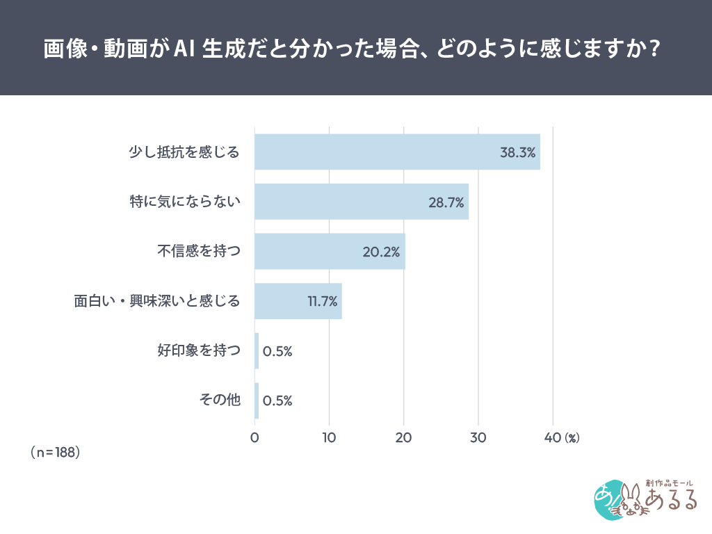 Q．画像・動画がAI生成だと分かった場合、どのように感じますか？
