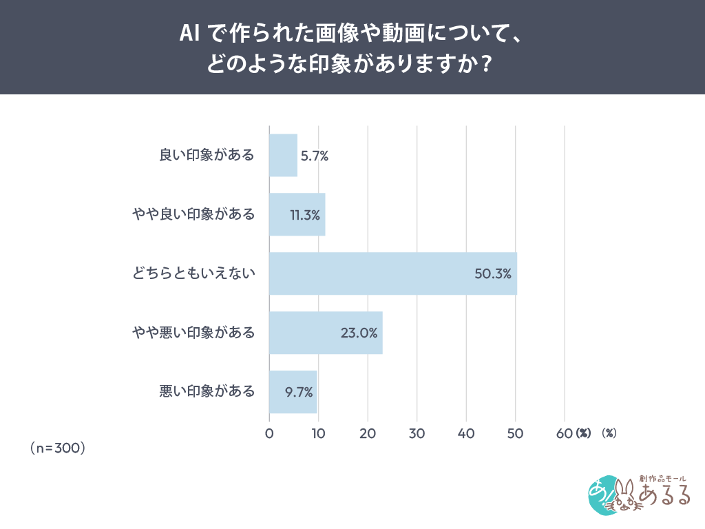 AIで作られた画像や動画について、どのような印象がありますか？