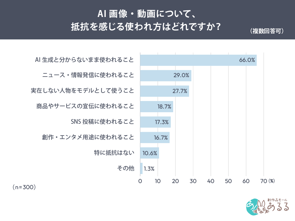 AI画像・動画について、抵抗を感じる使われ方はどれですか？