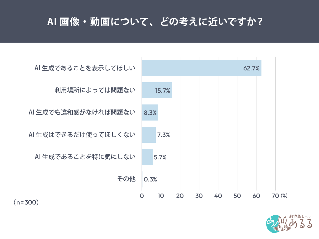Q．.AI画像・動画について、どの考えに近いですか？