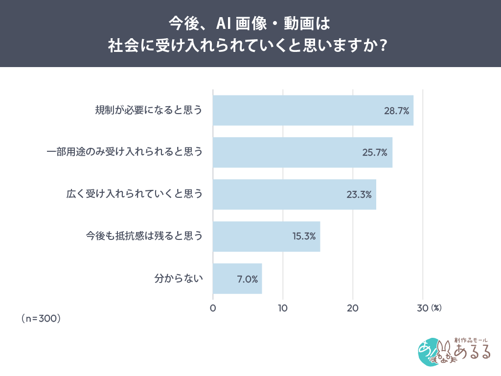 Q．今後、AI画像・動画は社会に受け入れられていくと思いますか？