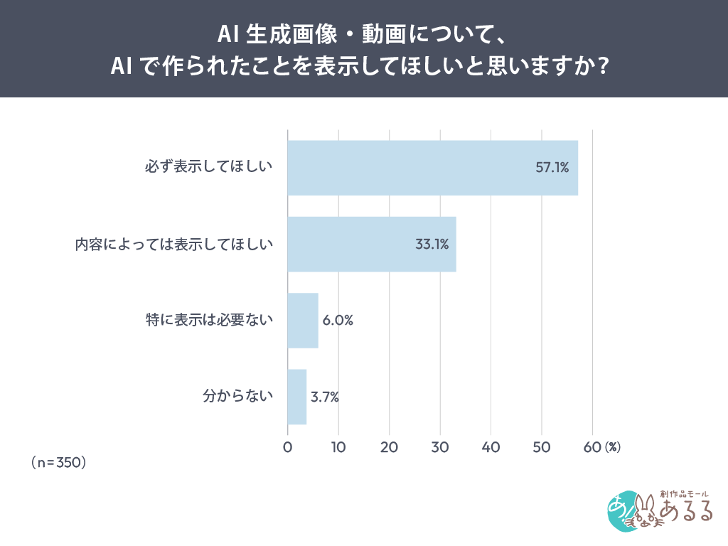 AI生成画像・動画について、AIで作られたことを表示してほしいと思いますか？
