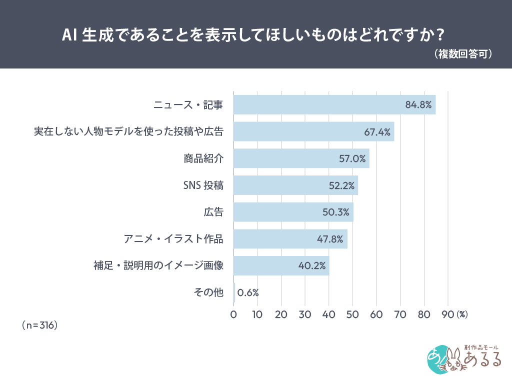 AI生成であることを表示してほしいものはどれですか？（複数回答可）