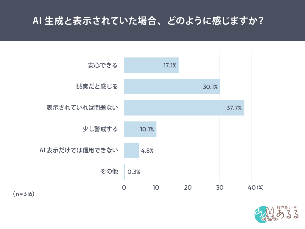 Q．.AI生成と表示されていた場合、どのように感じますか？