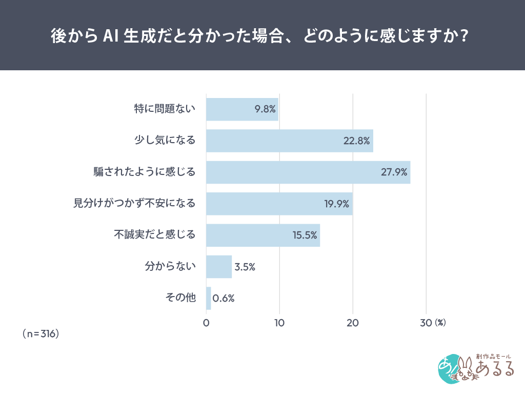 Q．後からAI生成だと分かった場合、どのように感じますか？