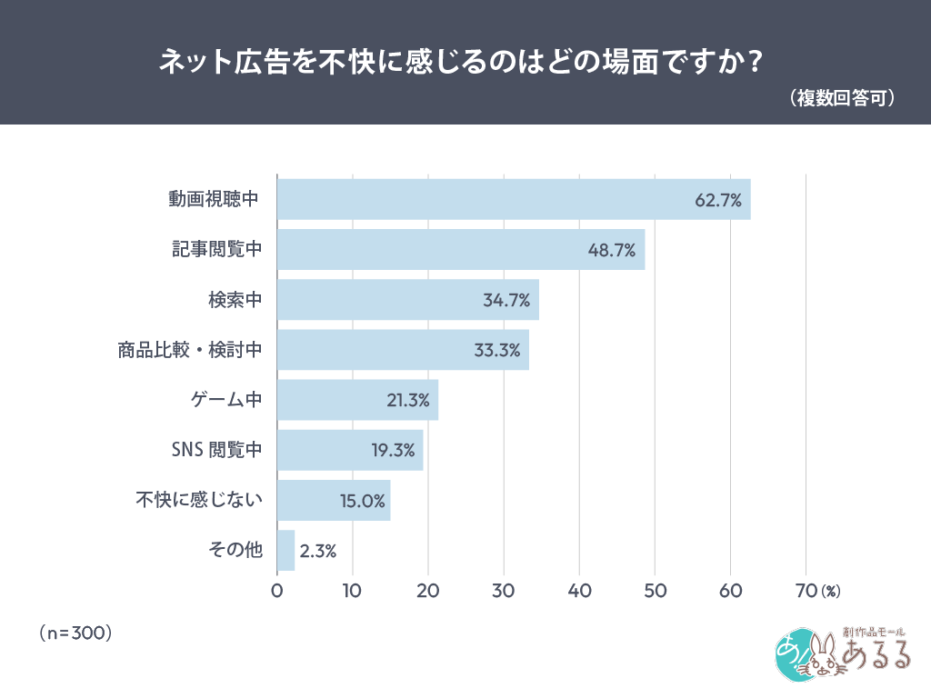 ネット広告を不快に感じるのはどの場面ですか？（複数回答可）