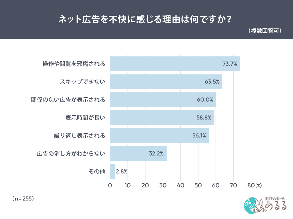 ネット広告を不快に感じる理由は何ですか？（複数回答可）