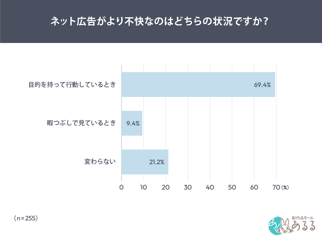 Q．.ネット広告がより不快なのはどちらの状況ですか？