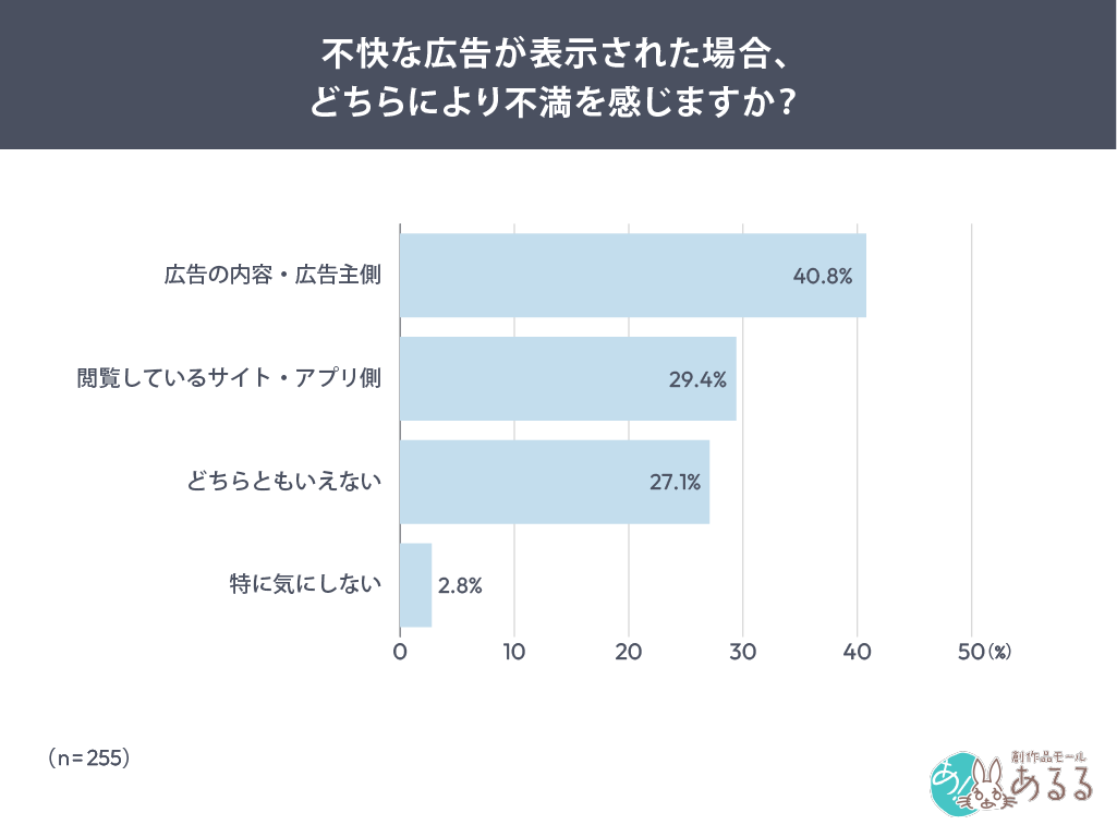 Q．.不快な広告が表示された場合、どちらにより不満を感じますか？