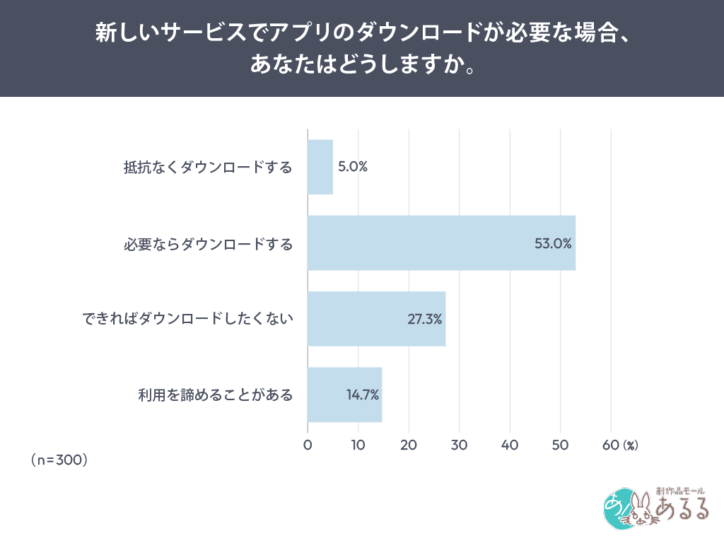 新しいサービスでアプリのダウンロードが必要な場合、あなたはどうしますか。