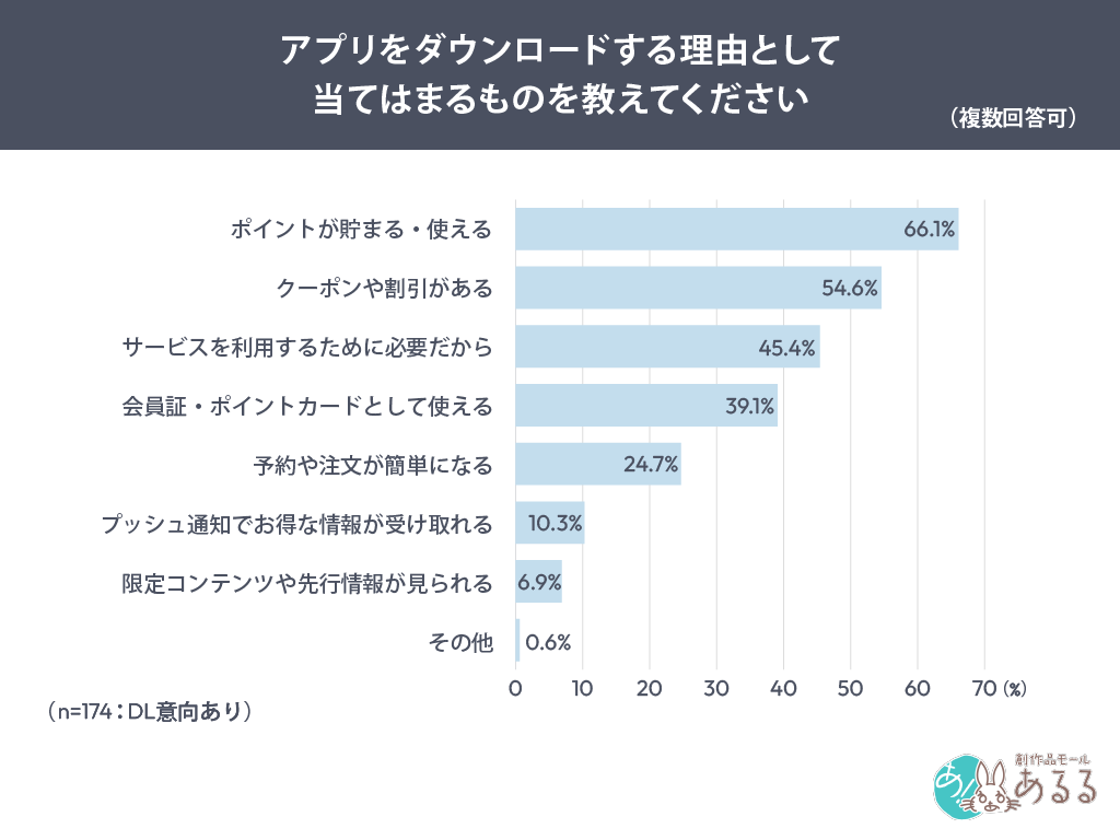 アプリをダウンロードする理由として当てはまるものを教えてください