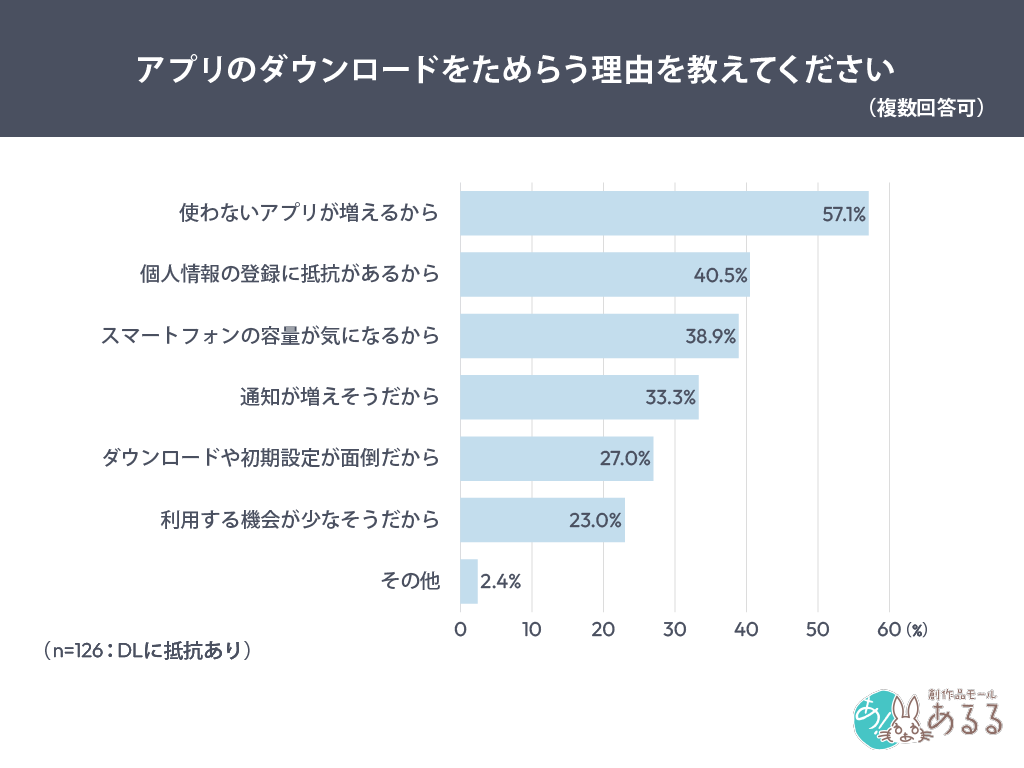 アプリのダウンロードをためらう理由を教えてください