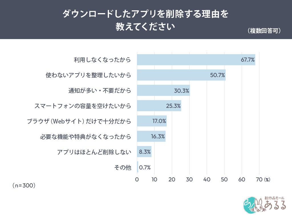 ダウンロードしたアプリを削除する理由を教えてください