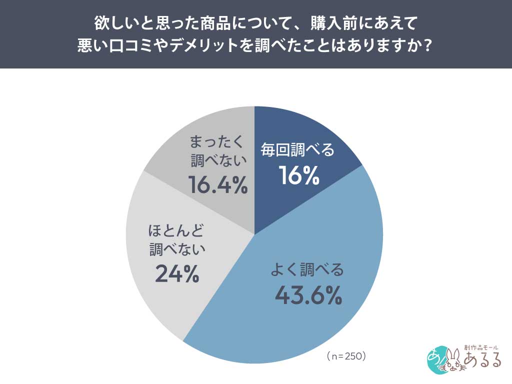 欲しいと思った商品について、購入前にあえて悪い口コミやデメリットを調べたことはありますか？