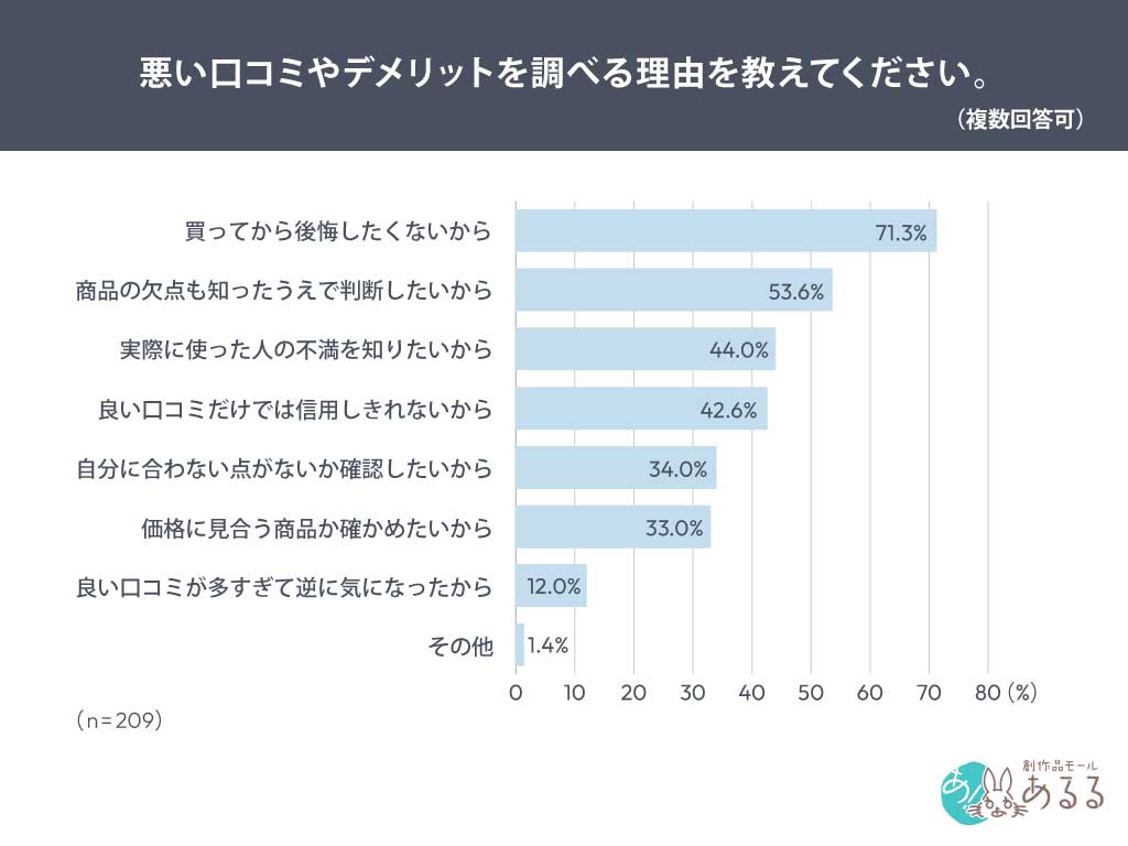 悪い口コミやデメリットを調べる理由を教えてください。（複数回答可）
