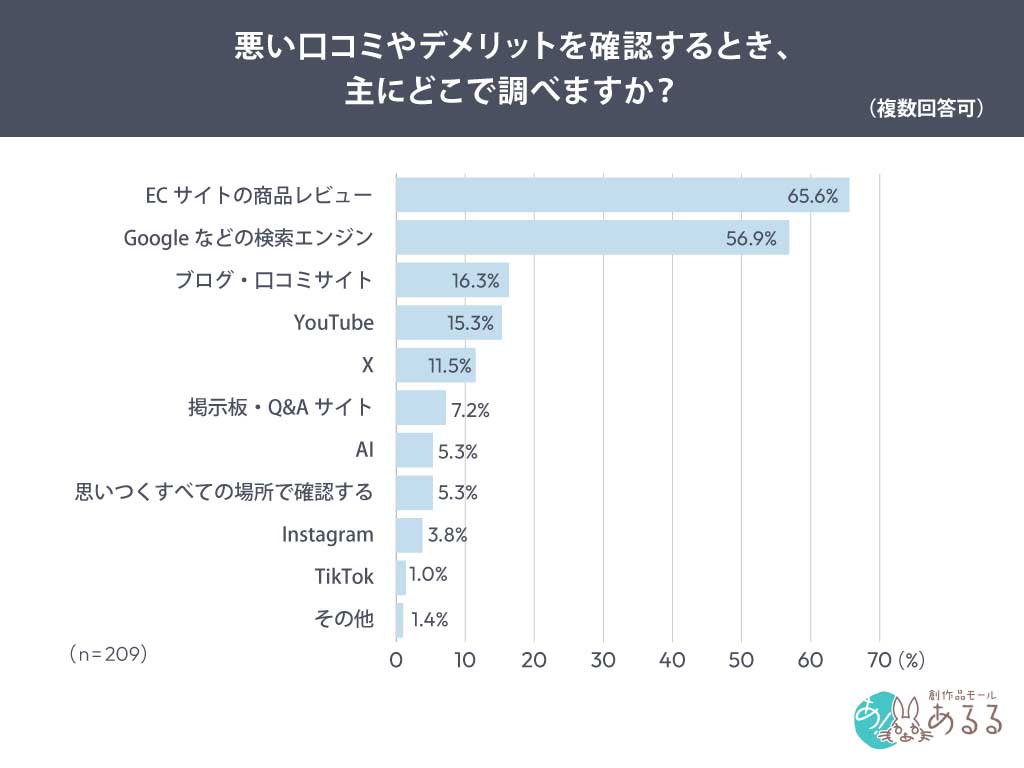 Q．.悪い口コミやデメリットを確認するとき、主にどこで調べますか？（複数回答可）