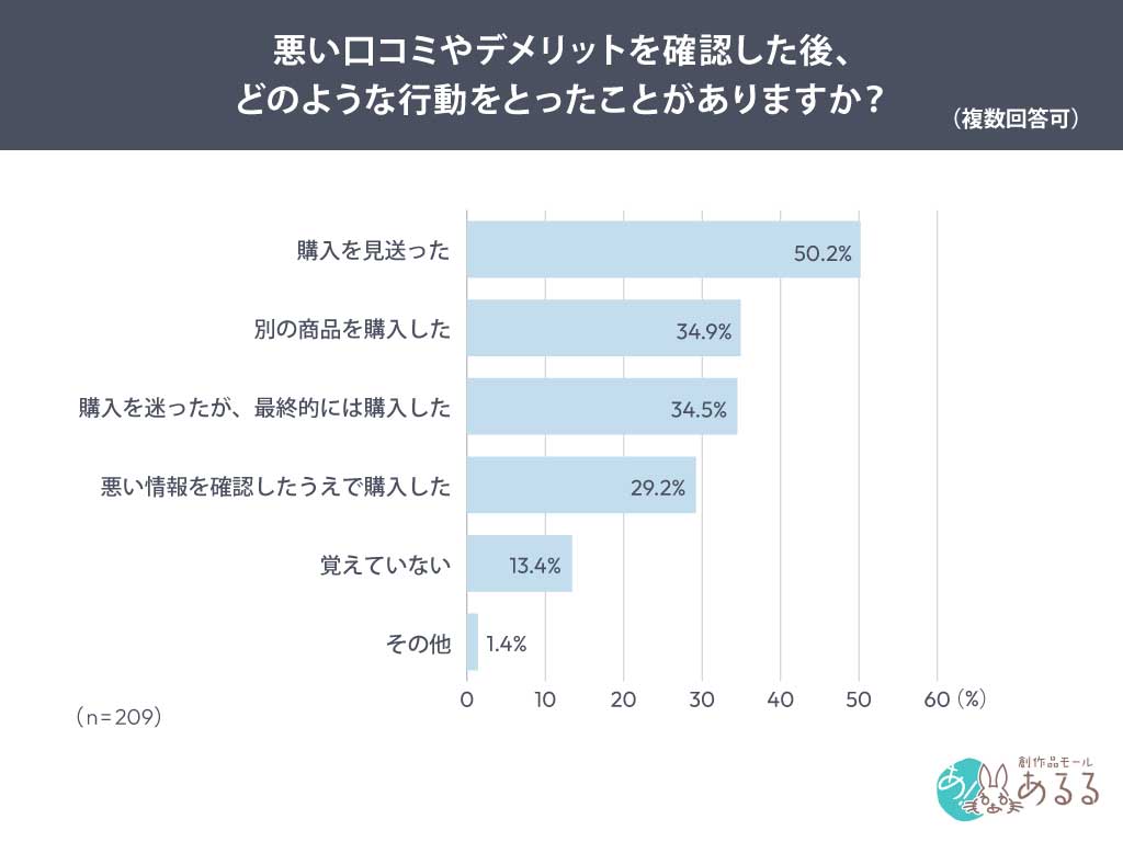 Q．悪い口コミやデメリットを確認した後、どのような行動をとったことがありますか？（複数回答可）