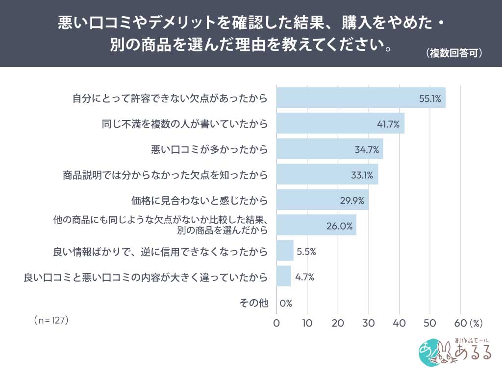 Q．その商品を使わなくなった・買わなくなった理由を教えてください。（複数回答可）