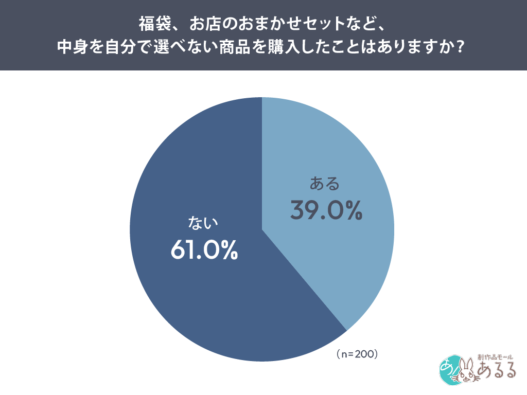 福袋、お店のおまかせセットなど、中身を自分で選べない商品を購入したことはありますか？