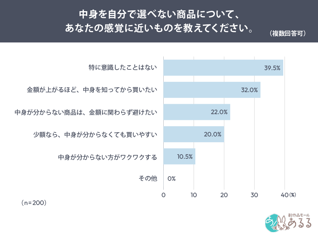 中身を自分で選べない商品について、あなたの感覚に近いものを教えてください。（複数回答可）