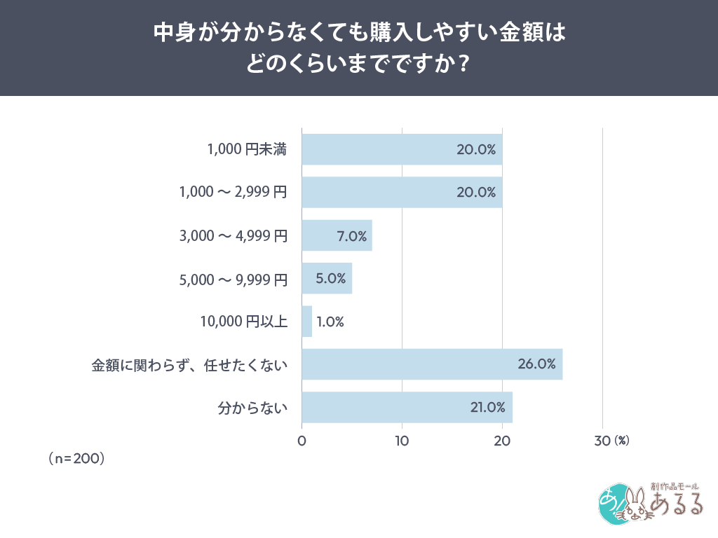 中身がわからなくても購入しやすい金額はどのくらいまでですか？
