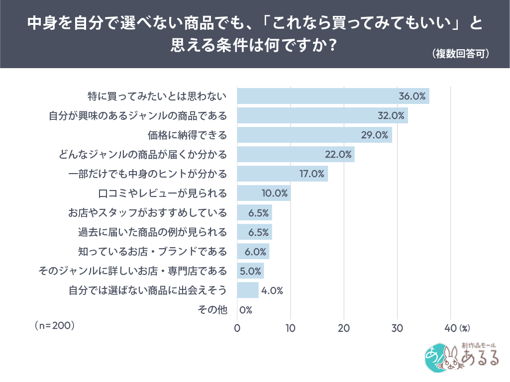 中身を自分で選べない商品でも、「これなら買ってみてもいい」と思える条件は何ですか？（複数回答可）