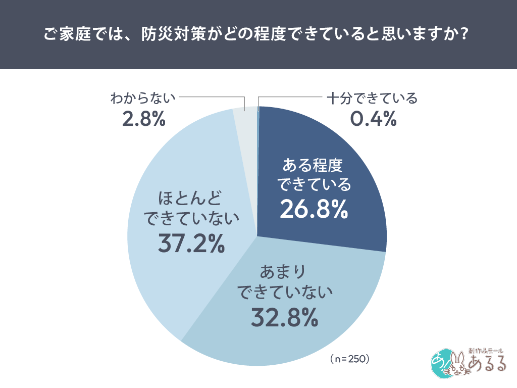 ご家庭では、防災対策がどの程度できていると思いますか？