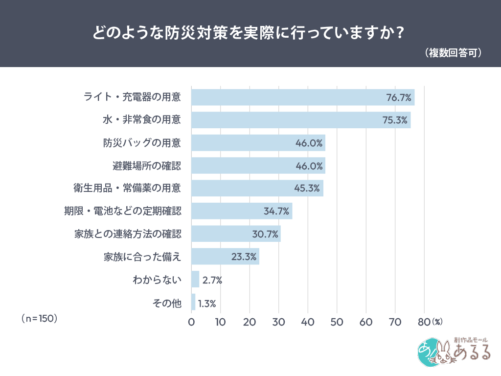 どのような防災対策を実際に行っていますか？（複数回答可）