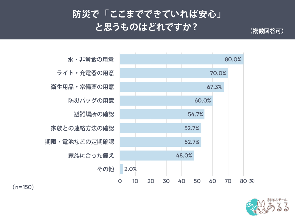 Q．.防災で「ここまでできていれば安心」と思うものはどれですか？（複数回答可）