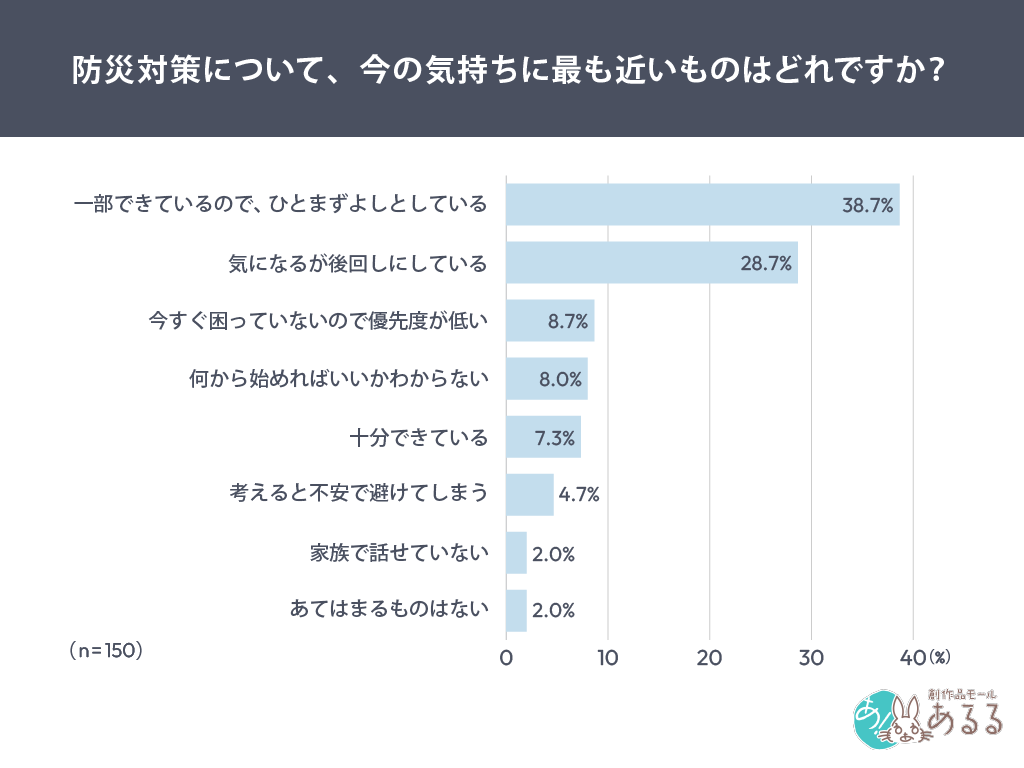 Q．防災対策について、今の気持ちに最も近いものはどれですか？