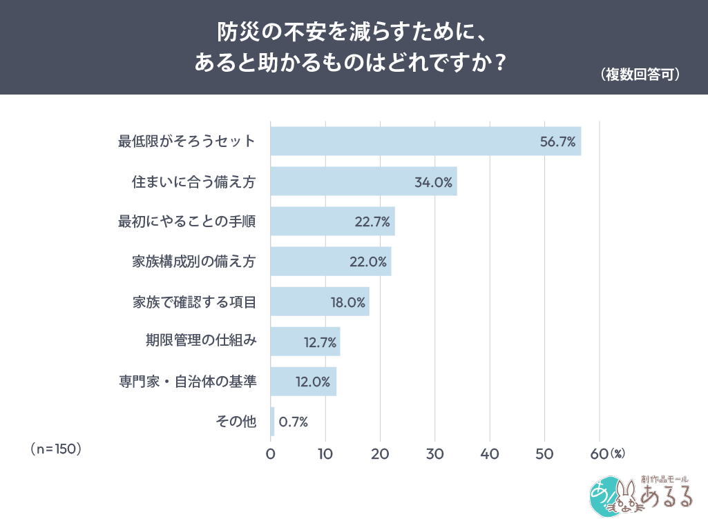 Q．防災の不安を減らすために、あると助かるものはどれですか？