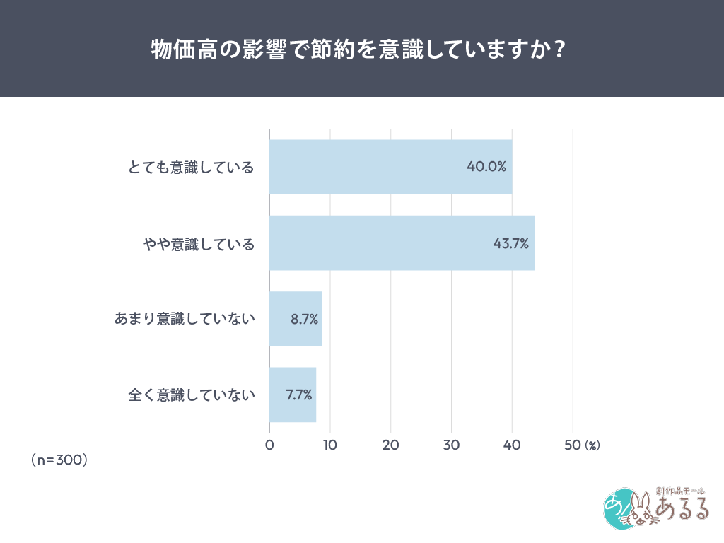 物価高の中でも、できれば節約したくない支出をお選びください。