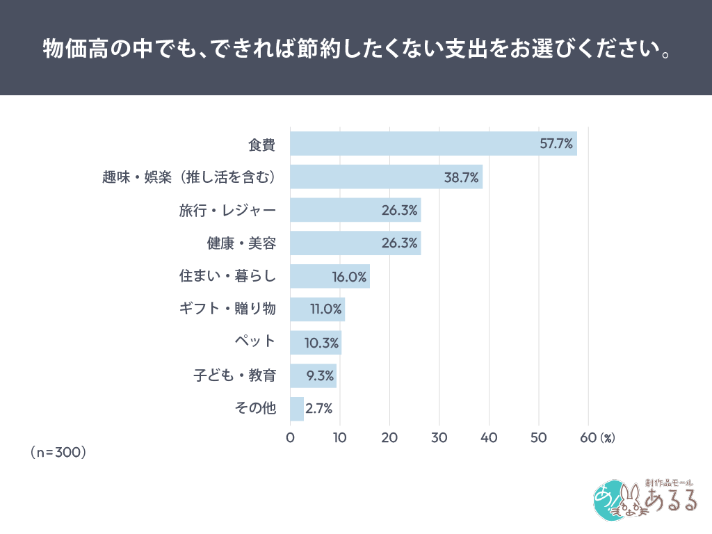 物価高の中でも、できれば節約したくない支出をお選びください。