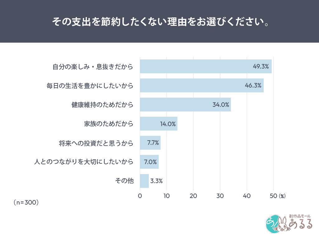 その支出を節約したくない理由をお選びください。