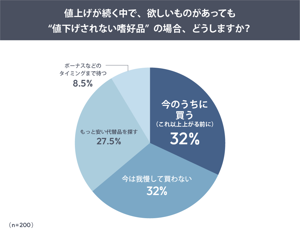 値上げが続く中で、欲しいものがあっても“値下げされない嗜好品”の場合、どうしますか？