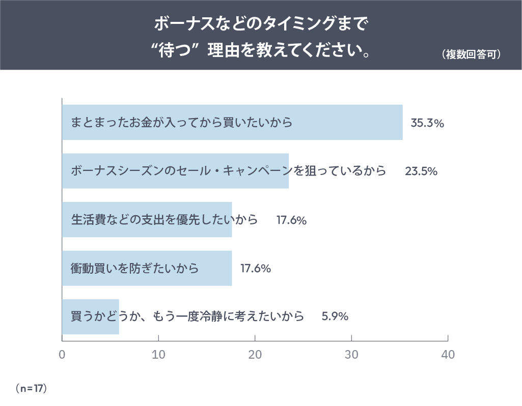 ボーナスなどのタイミングまで“待つ”理由を教えてください。（複数回答可）