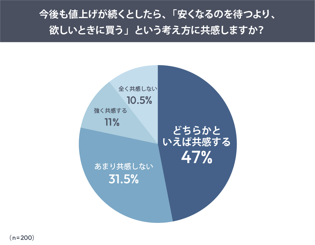 今後も値上げが続くとしたら、「安くなるのを待つより、欲しいときに買う」という考え方に共感しますか？