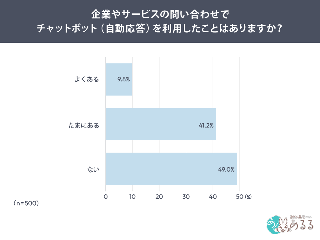 企業やサービスの問い合わせでチャットボット（自動応答）を利用したことはありますか？