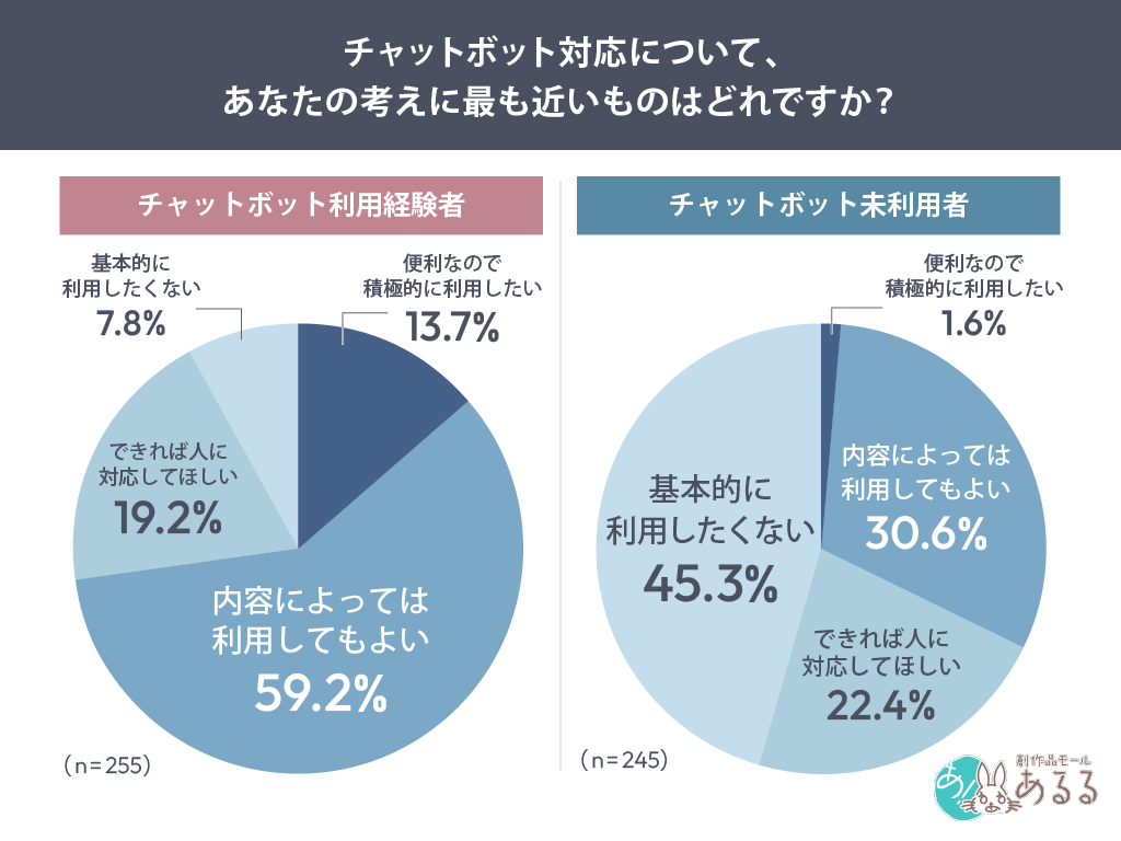 チャットボット対応について、あなたの考えに最も近いものはどれですか？